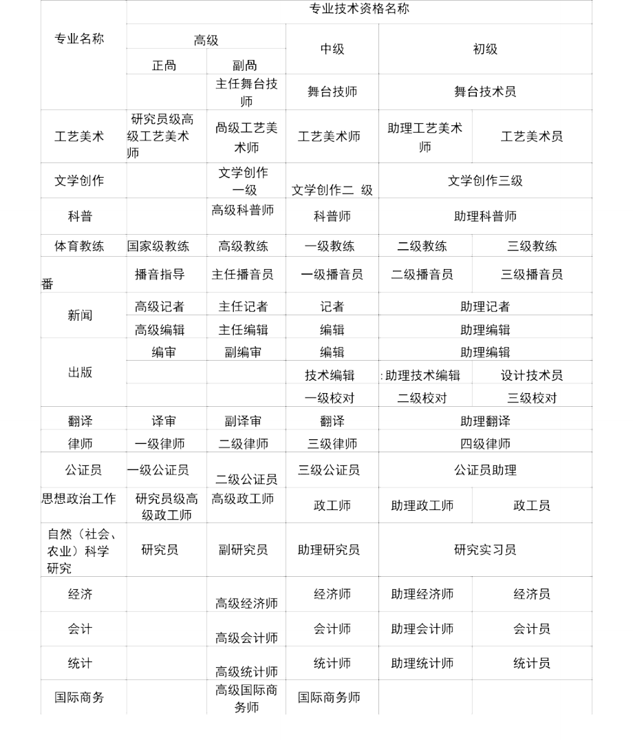 专业技术资格名称一览表.doc_第3页