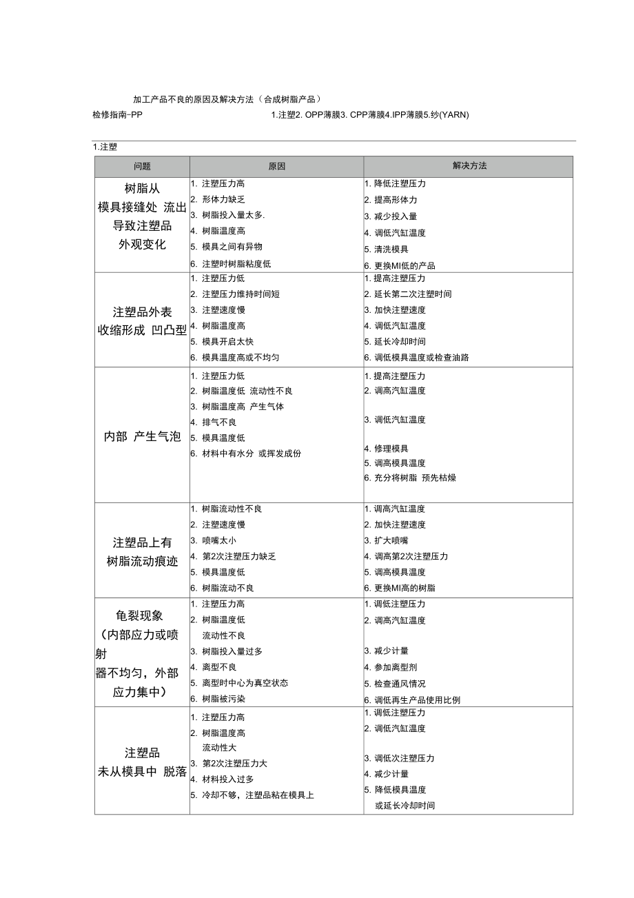 PP材料各种加工工艺设计的缺陷和对策.doc_第1页