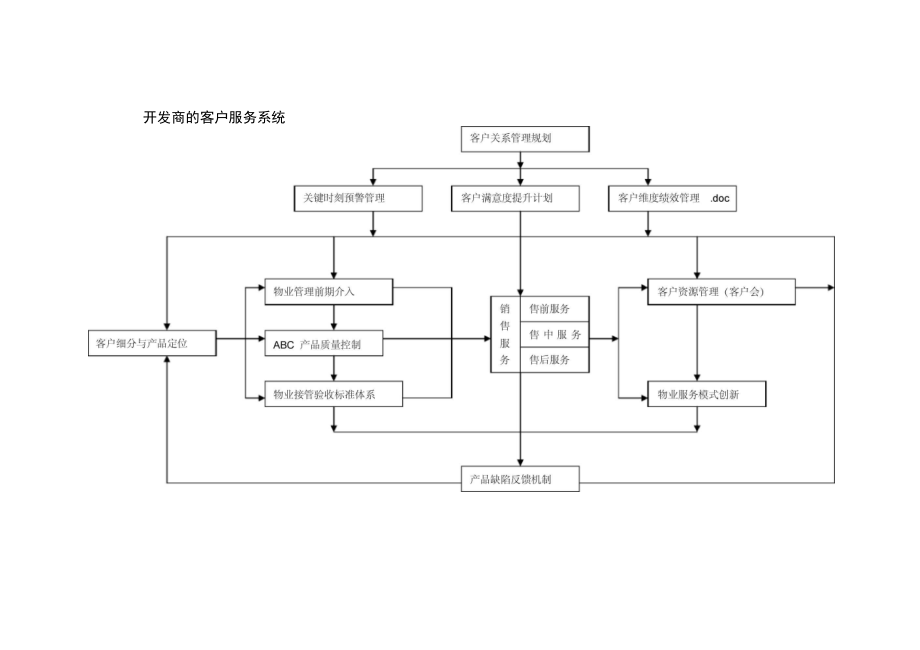 开发商的客户服务系统.doc_第1页