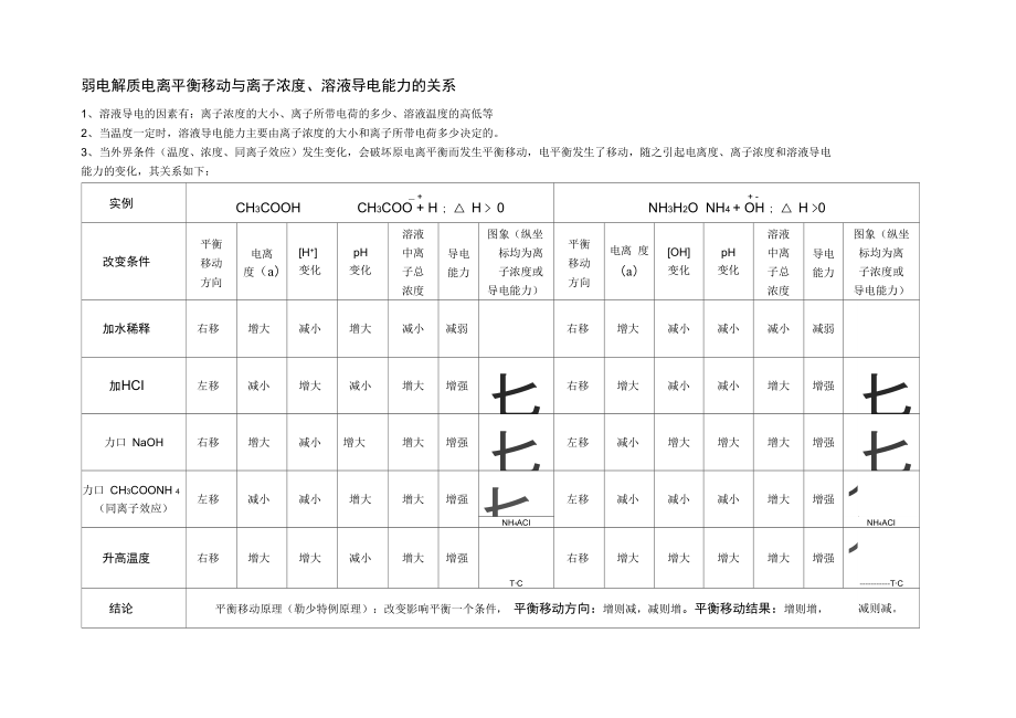 弱电解质电离平衡移动与离子浓度12.doc_第1页