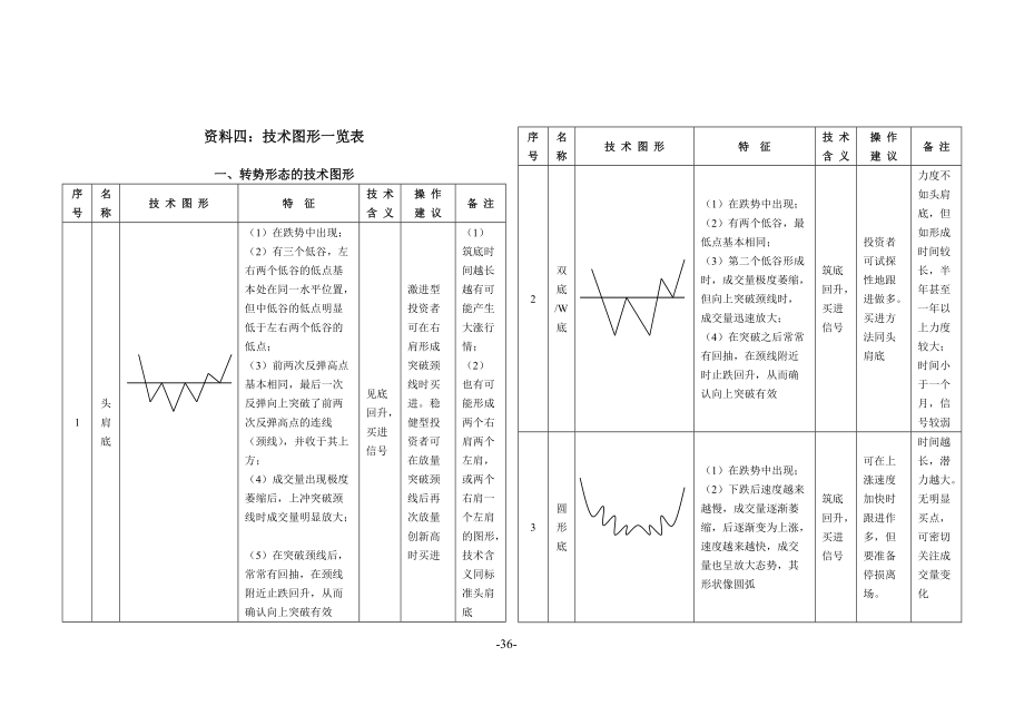 技术形态图形一览表.docx_第1页