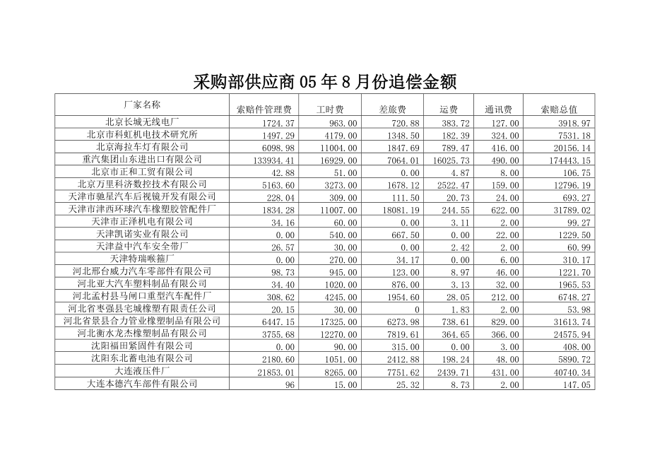 采购部供应商05年8月份追偿金额.docx_第1页