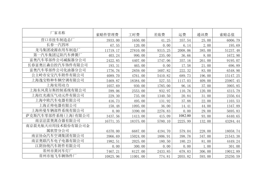 采购部供应商05年8月份追偿金额.docx_第2页