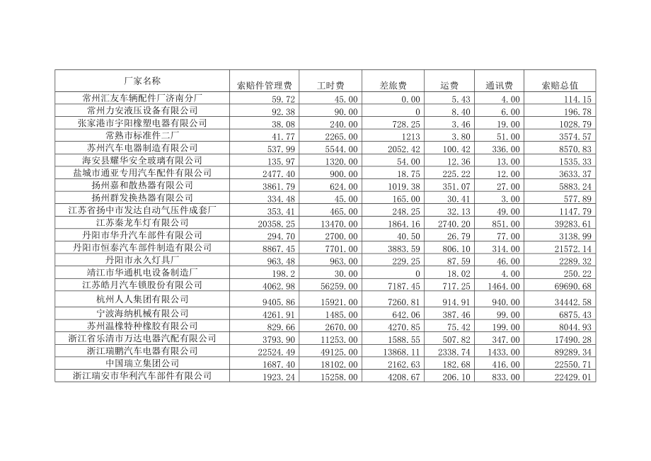 采购部供应商05年8月份追偿金额.docx_第3页