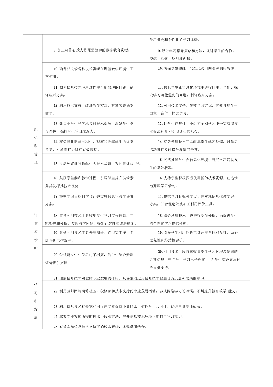 中小学教师信息技术应用能力标准0001.docx_第2页