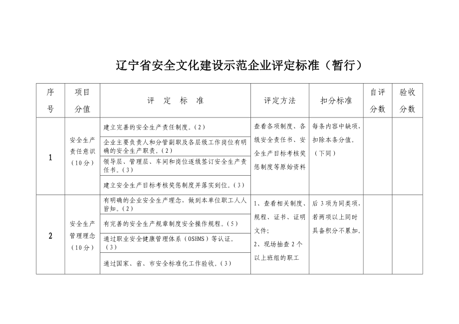 辽宁省安全文化建设示范企业评定标准（暂行)下载-辽宁省.docx_第1页