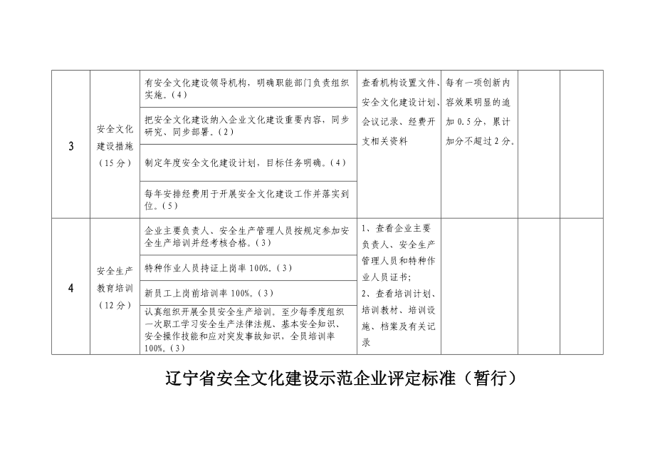 辽宁省安全文化建设示范企业评定标准（暂行)下载-辽宁省.docx_第3页