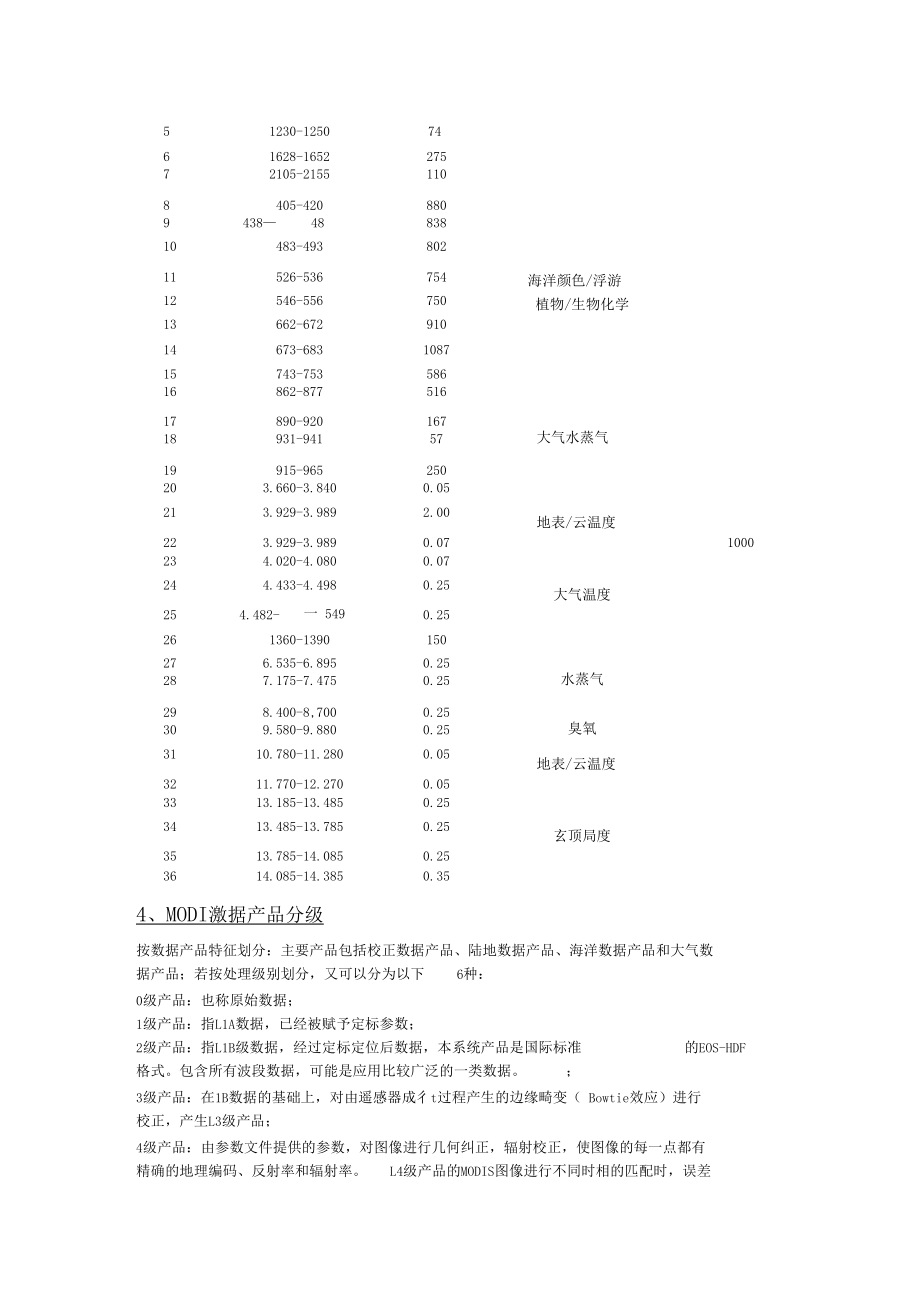 MODIS数据特点及技术指标0001.docx_第3页