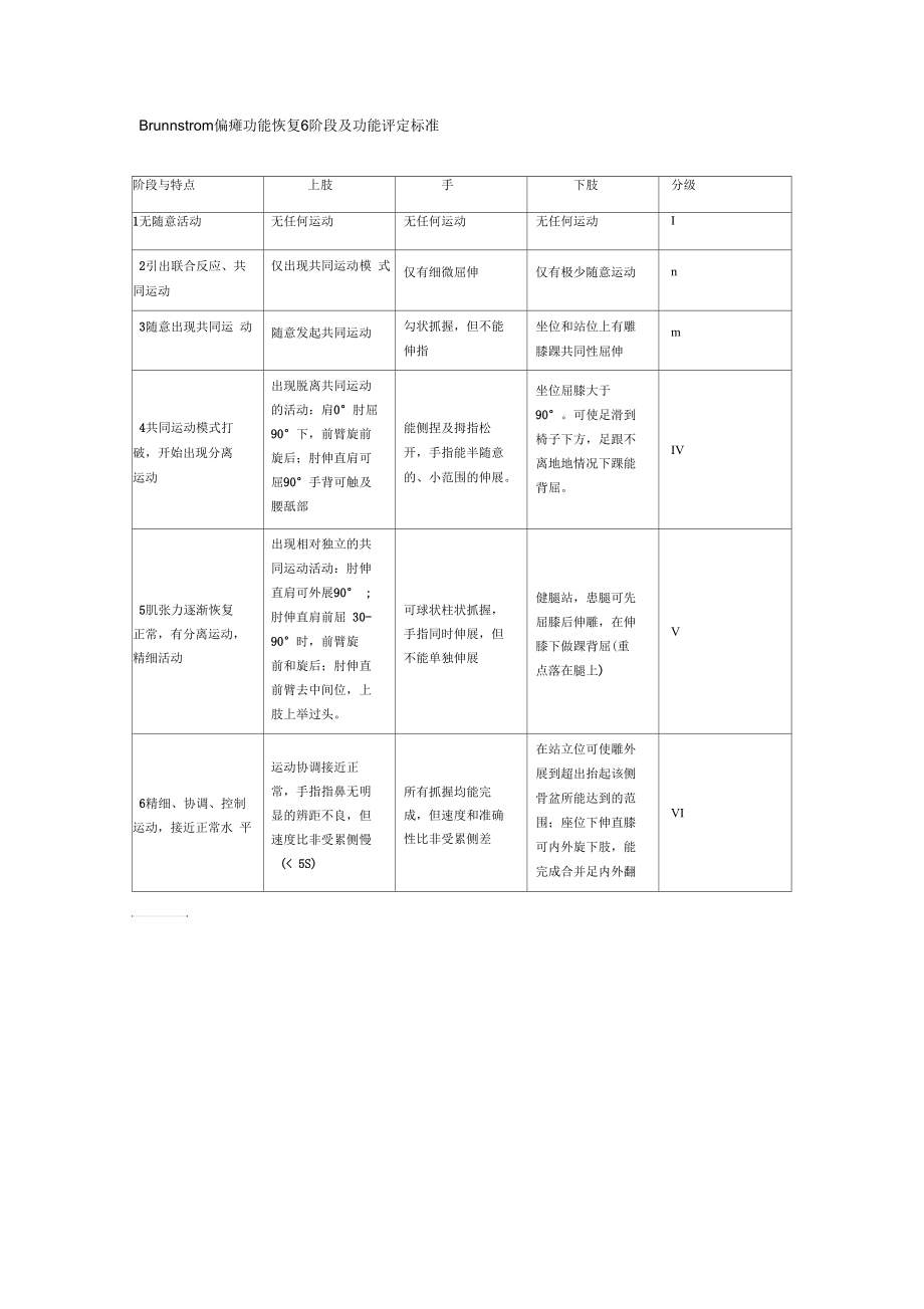 Brunnstrom偏瘫功能恢复6阶段及功能评定标准.docx_第1页