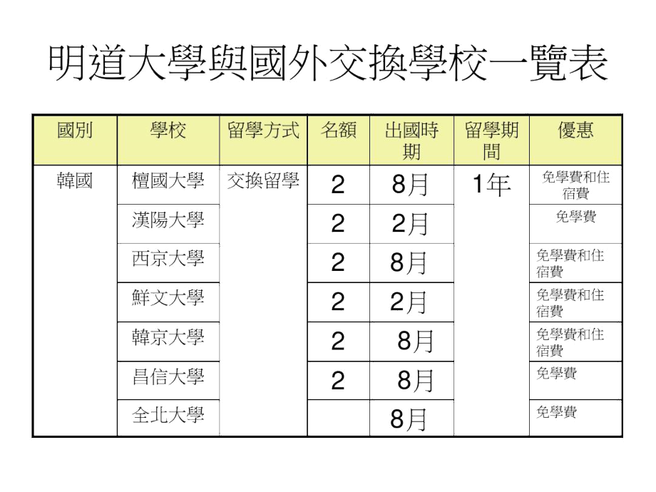 交换留学说明及分享-精选文档.docx_第3页