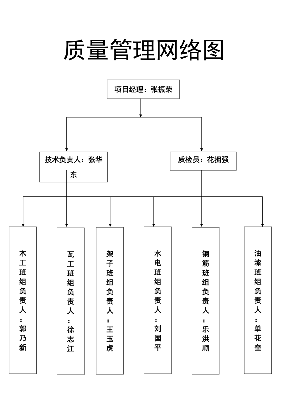 质量管理网络图.doc_第1页