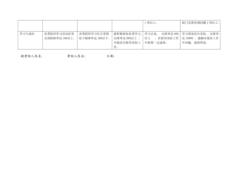 上海市电力公司市区供电公司行政专职行为规范考评表.docx_第3页