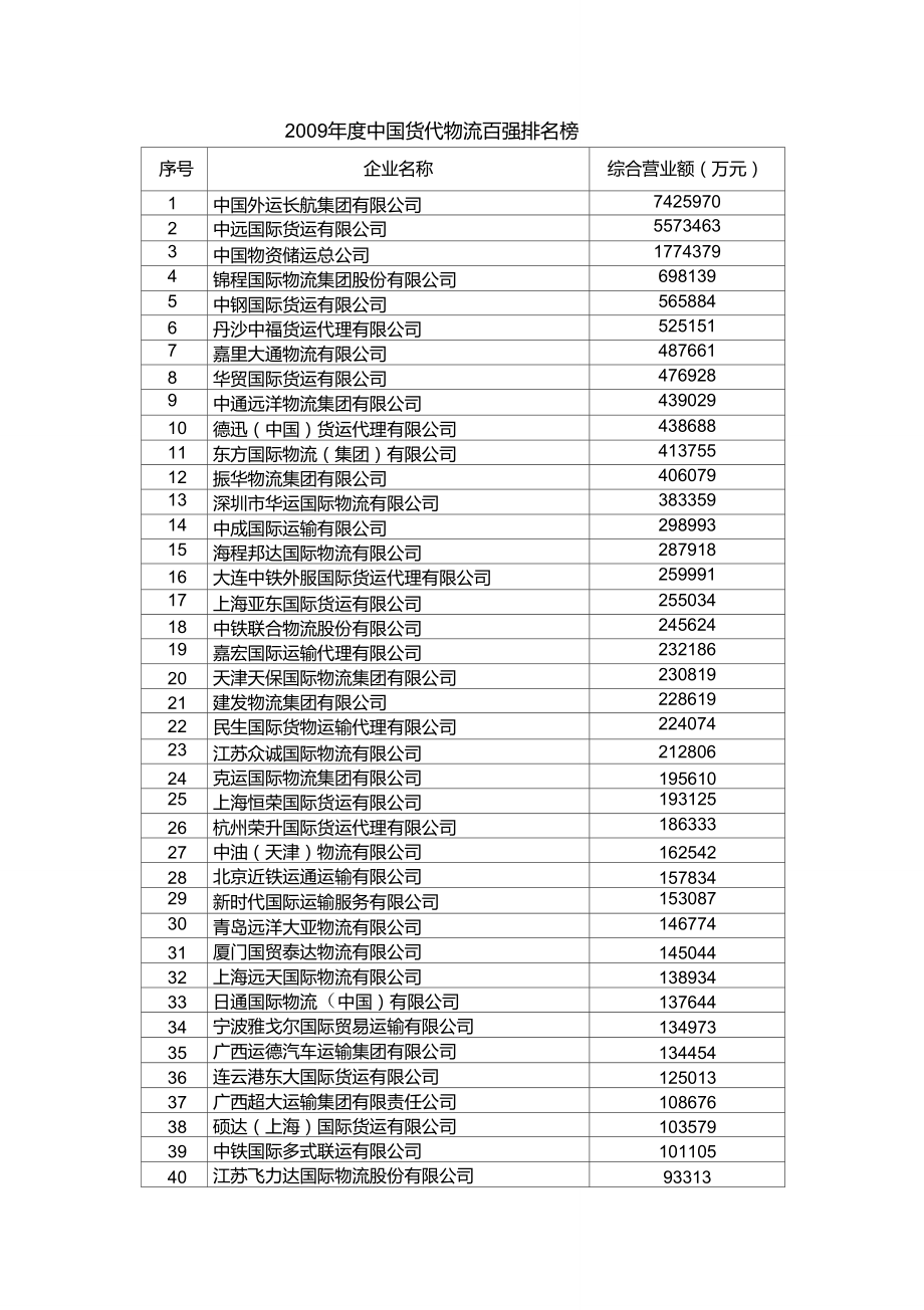 2009年度中国货代物流百强排名榜.doc_第1页