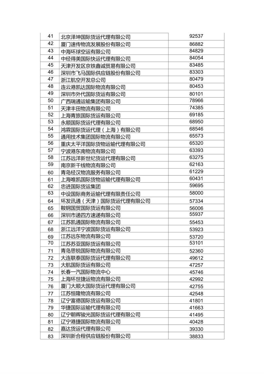 2009年度中国货代物流百强排名榜.doc_第2页