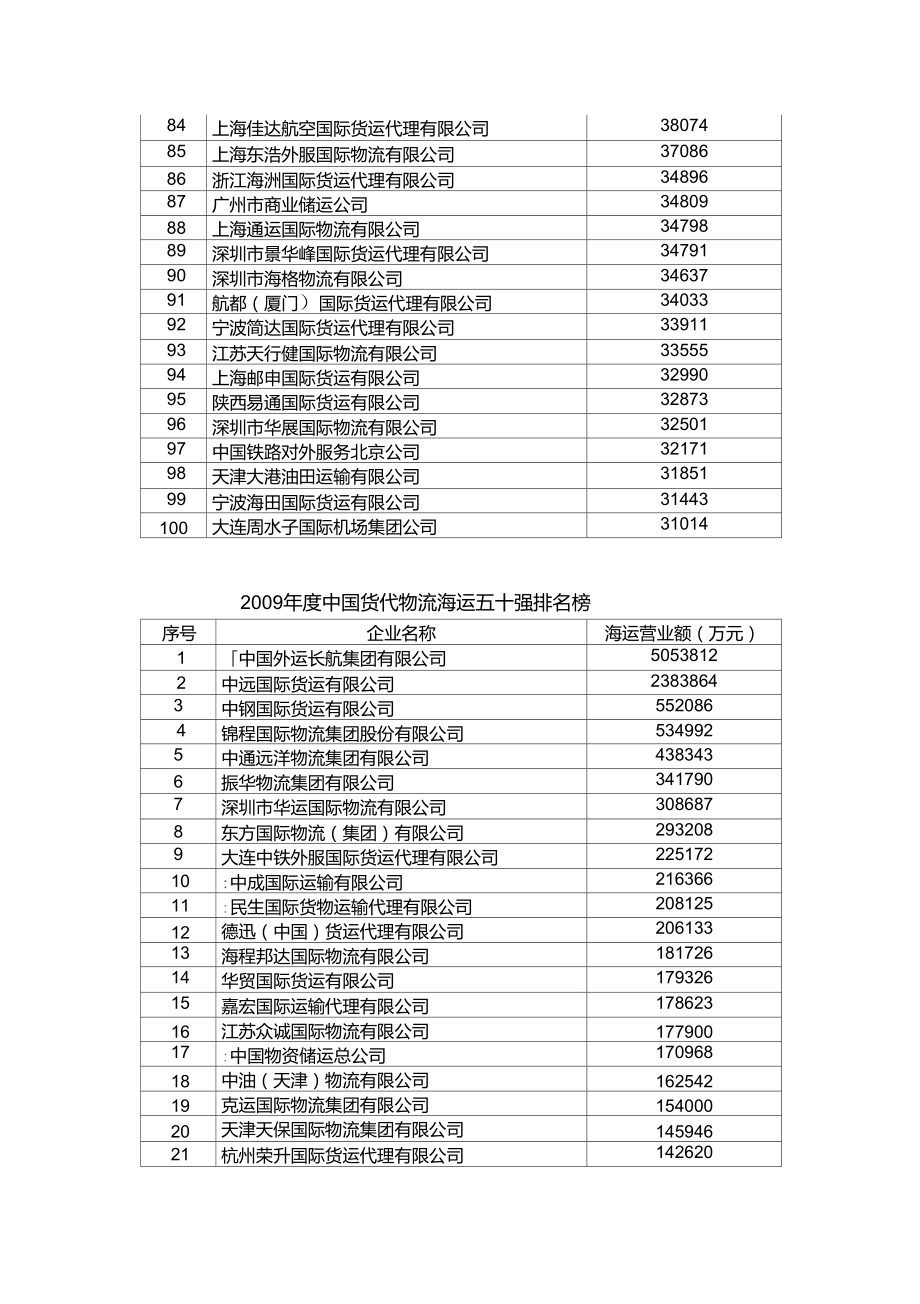 2009年度中国货代物流百强排名榜.doc_第3页