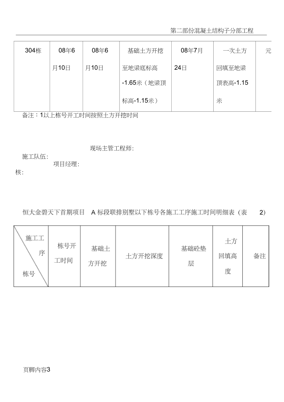 恒大金碧天下首期项目A标段联排别墅以下栋号各施工工序施工时间明细表.docx_第3页