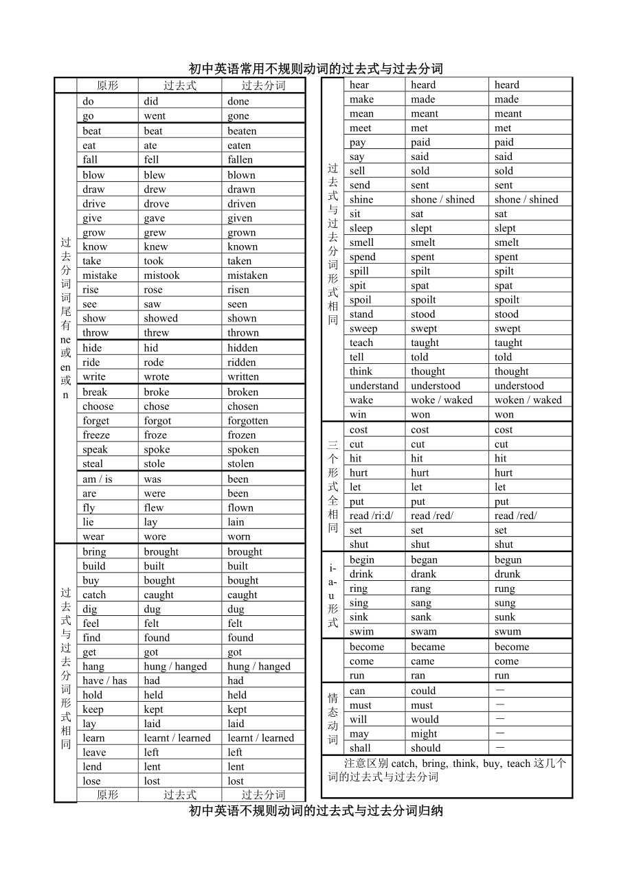 初中英语常用不规则动词的过去式与过去分词归纳.doc_第1页