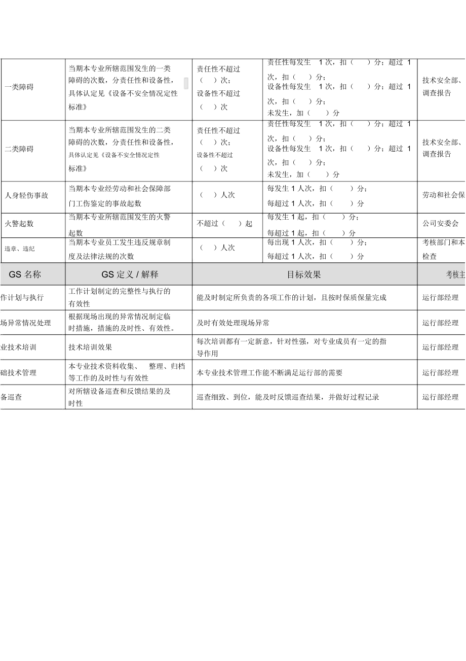 化学运行工程师岗位任务绩效考核指标[优质文档].docx_第2页