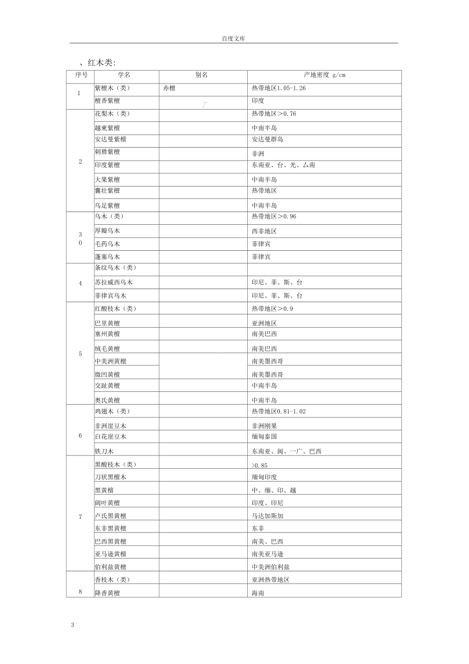 家具常用材料名称表.docx_第3页