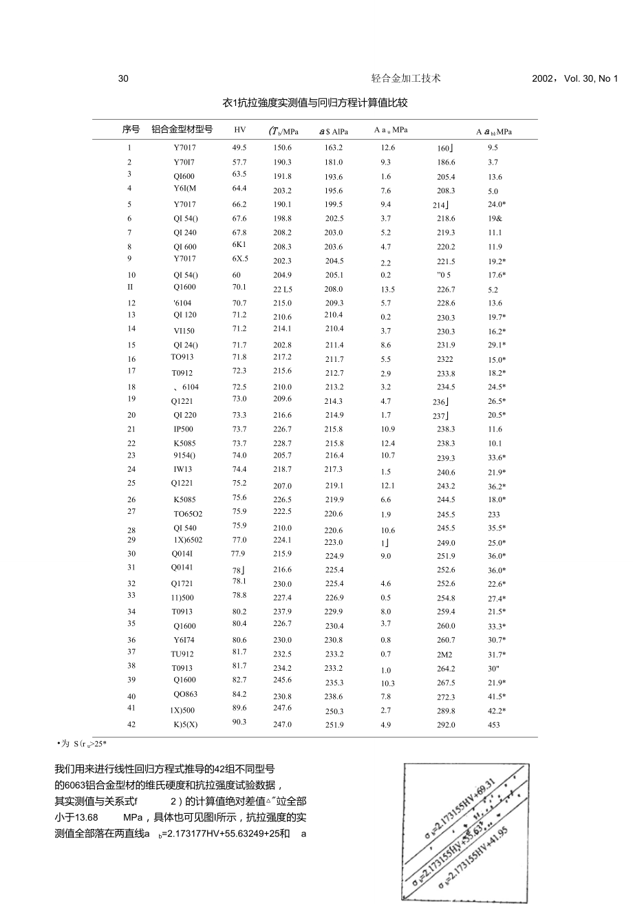 6063铝合金型材维氏硬度与强度的线性关系.doc_第3页