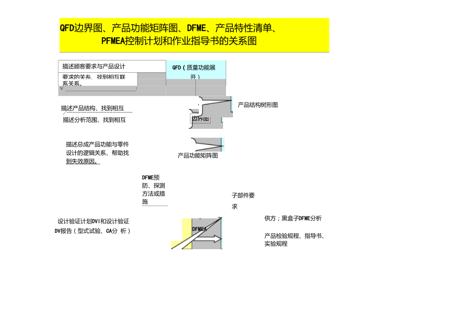 4-QFD、边界图、产品功能矩阵图、DFMEA、产品特性清单、PFMEA和控制计划关系图.doc_第1页