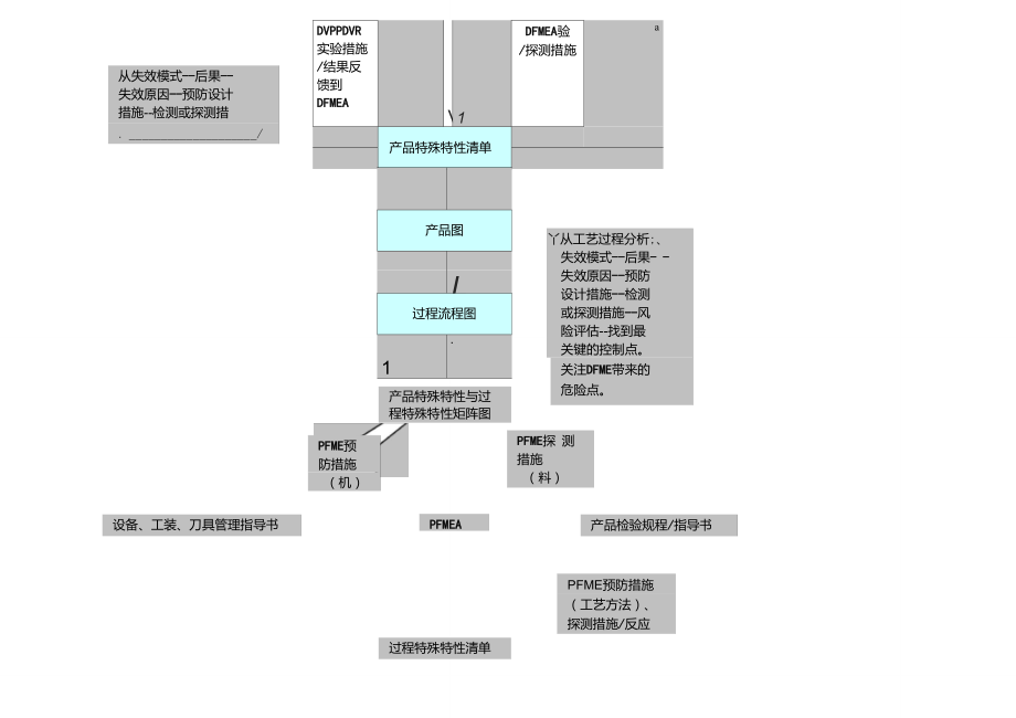 4-QFD、边界图、产品功能矩阵图、DFMEA、产品特性清单、PFMEA和控制计划关系图.doc_第3页