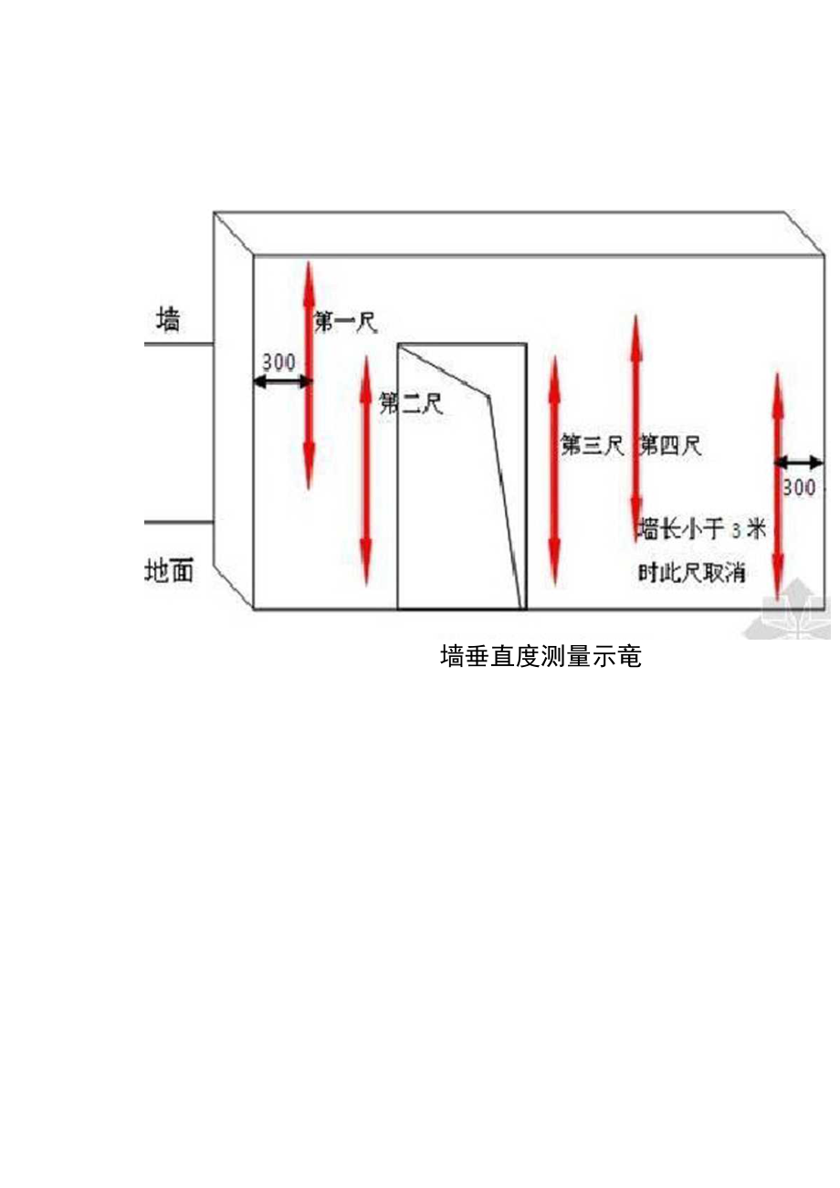 抹灰工程实测实量墙面垂直度要求.doc_第2页