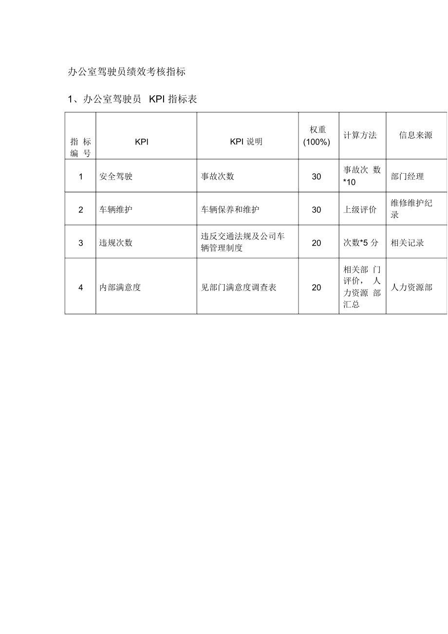 办公室驾驶员绩效考核指标.docx_第1页