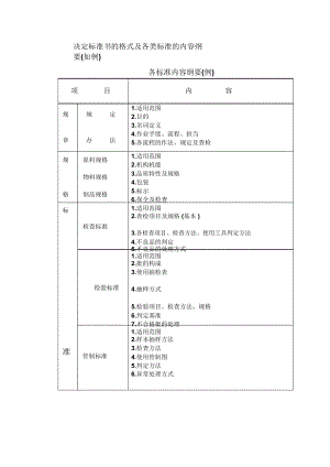 各标准内容纲要(表格模板、doc格式).docx