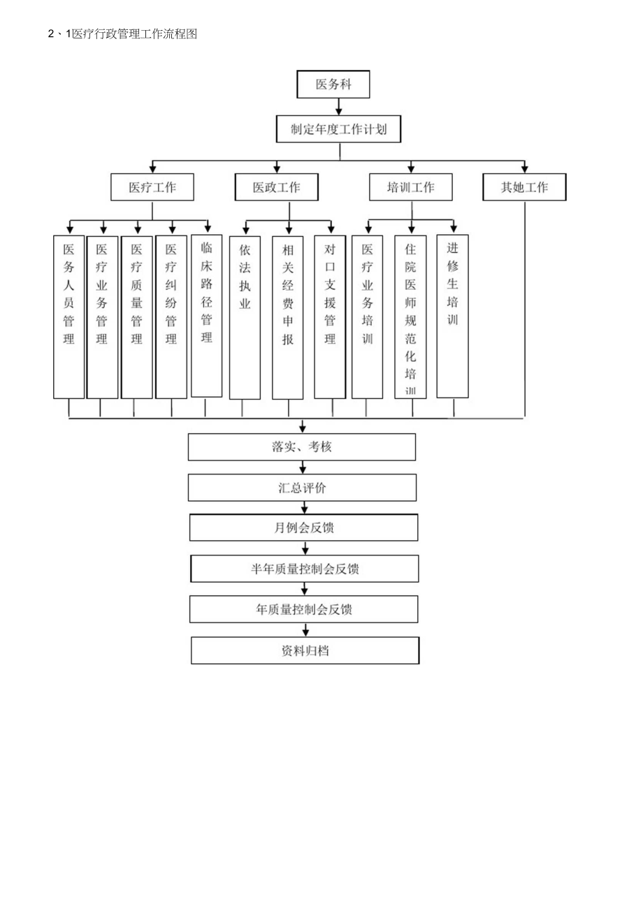 医务科工作流程图.docx_第1页