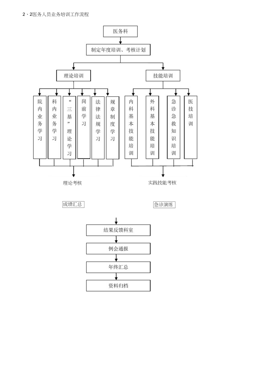 医务科工作流程图.docx_第2页