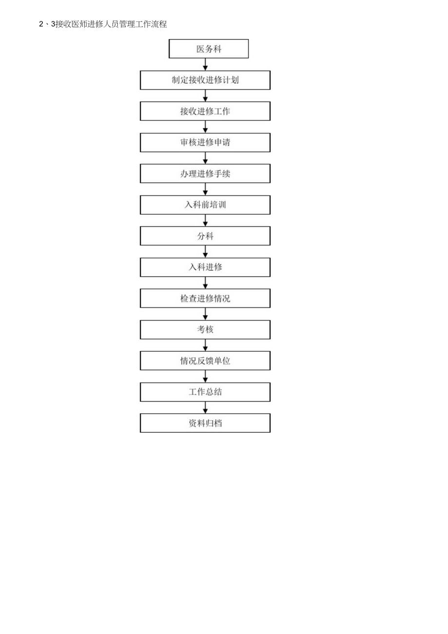 医务科工作流程图.docx_第3页