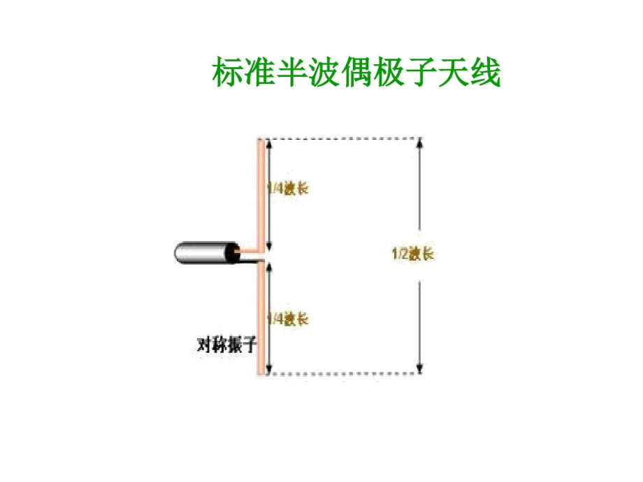 第四章偶极子天线精品名师资料.docx_第3页