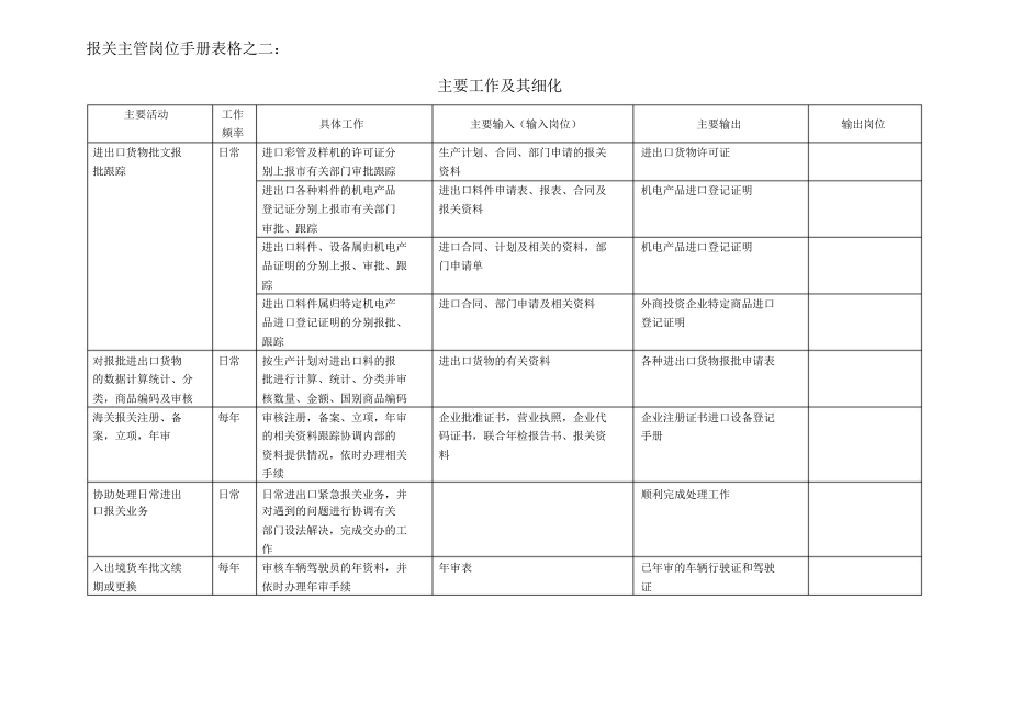 报关主管主要工作及其细化.doc_第1页