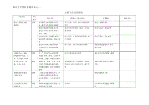 报关主管主要工作及其细化.doc