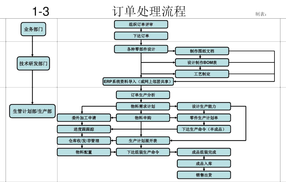 公司生产管理流程图-文档资料.docx_第1页