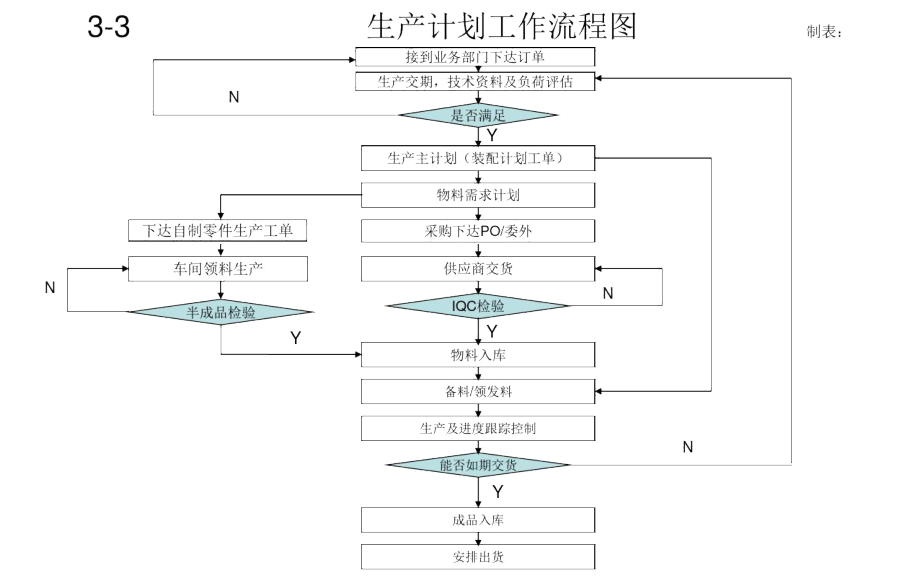 公司生产管理流程图-文档资料.docx_第3页