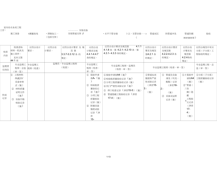 7.29建筑工程室内给水系统专业工程工序(13页).docx_第1页