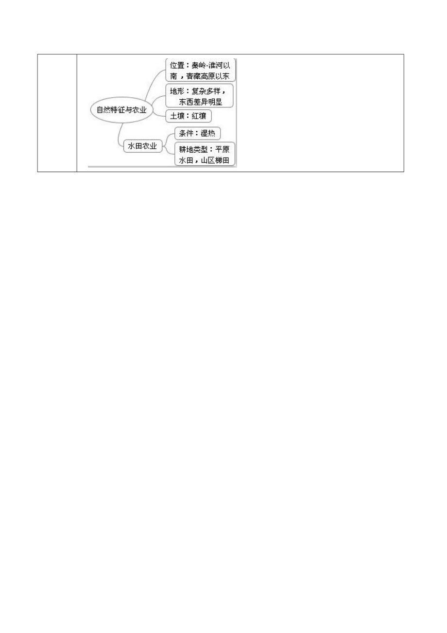 八年级地理_南方地区_自然特征与农业.doc_第3页