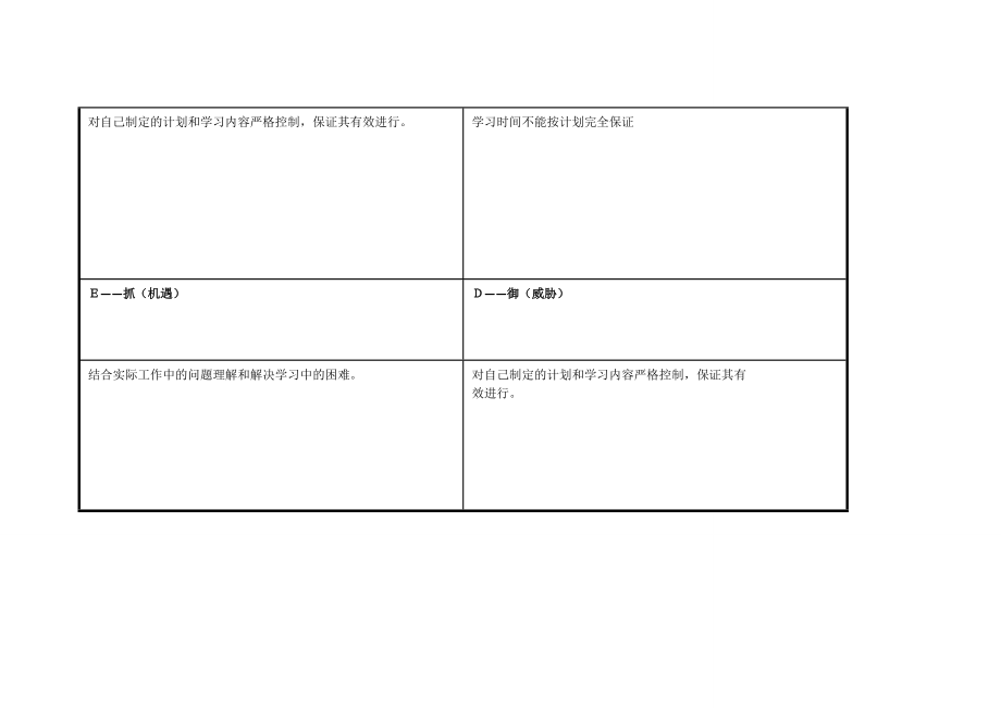 张锦兵：个人自我诊断SWOT分析表.doc_第3页