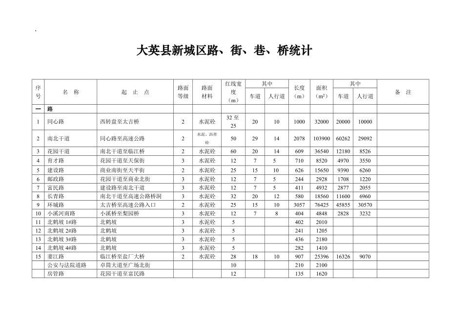 大英县新城区路、街、巷、桥统计.docx_第1页