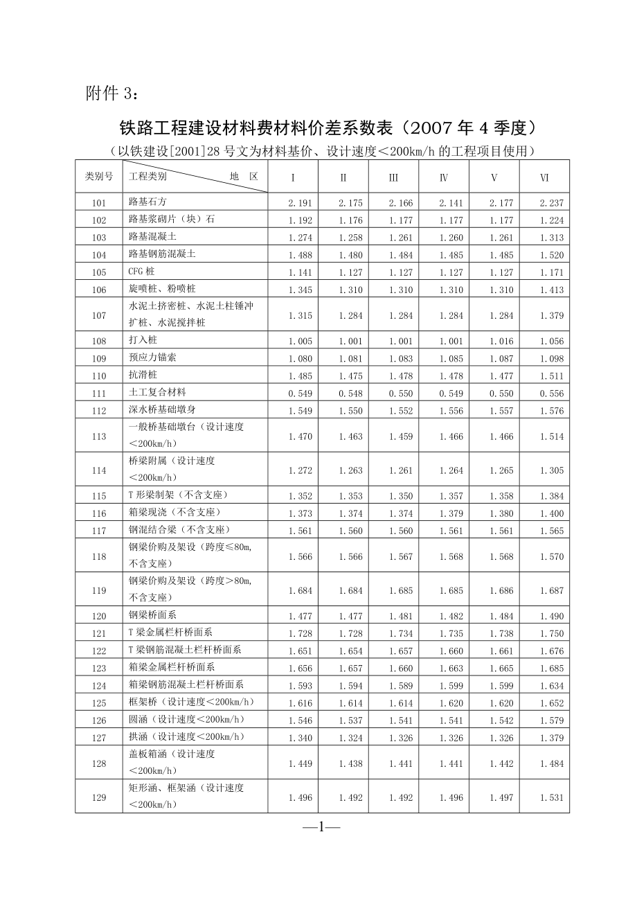 铁路工程建设材料费材料价差系数表.docx_第1页