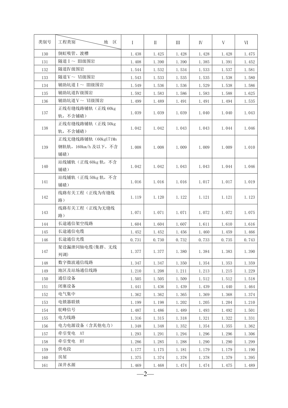 铁路工程建设材料费材料价差系数表.docx_第2页