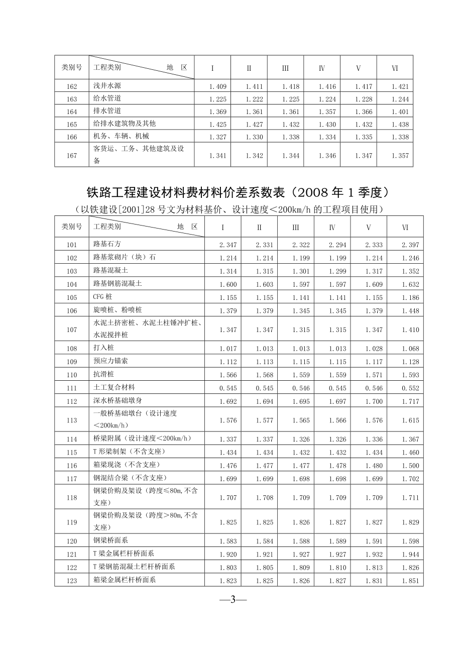 铁路工程建设材料费材料价差系数表.docx_第3页