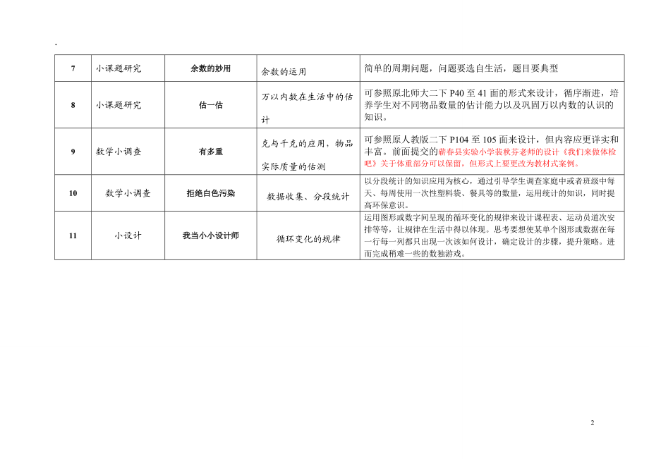 人教版二年级下册“小学数学综合与实践学与教的研究”案例布点目录.docx_第2页