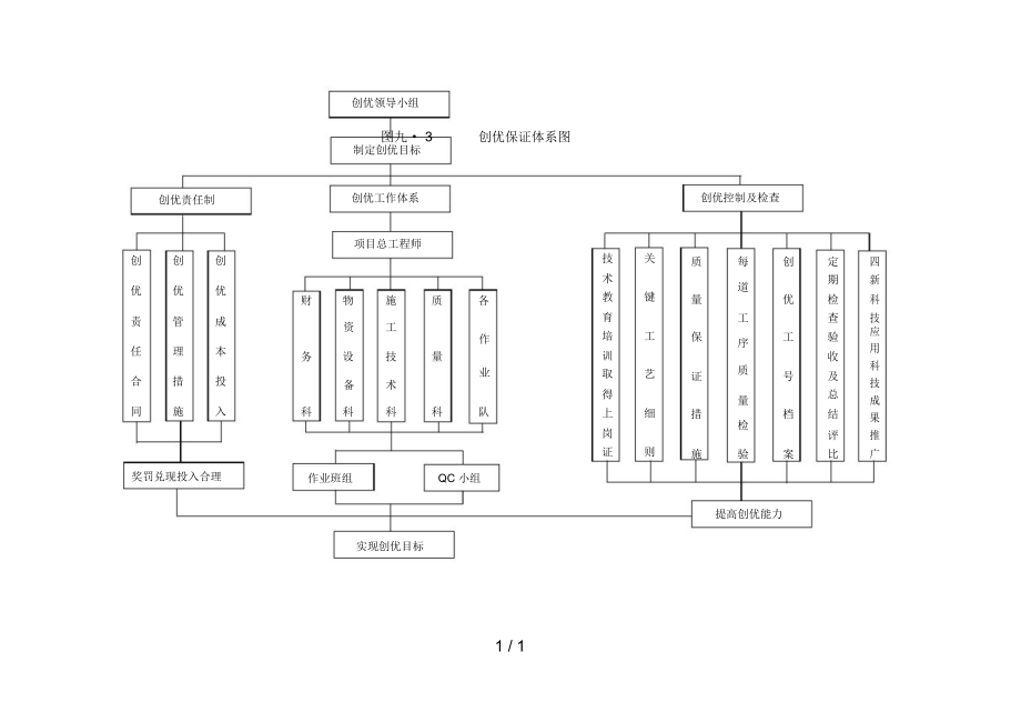 创优保证体系图.docx_第1页