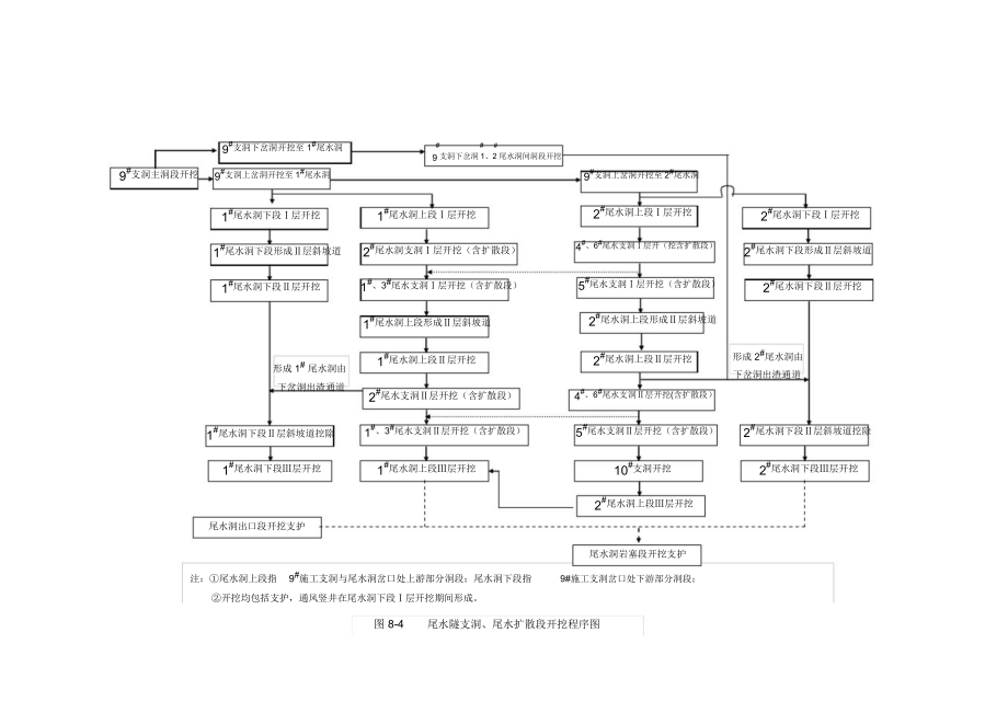 尾水支洞开挖程序图.docx_第1页