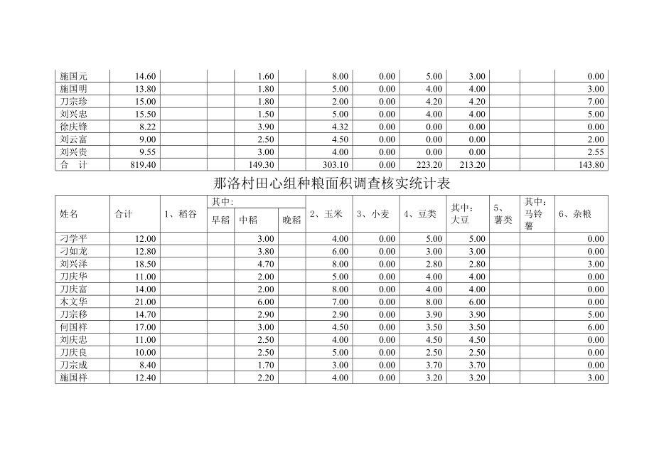 那洛村箐边组种粮面积调查核实统计表.docx_第3页