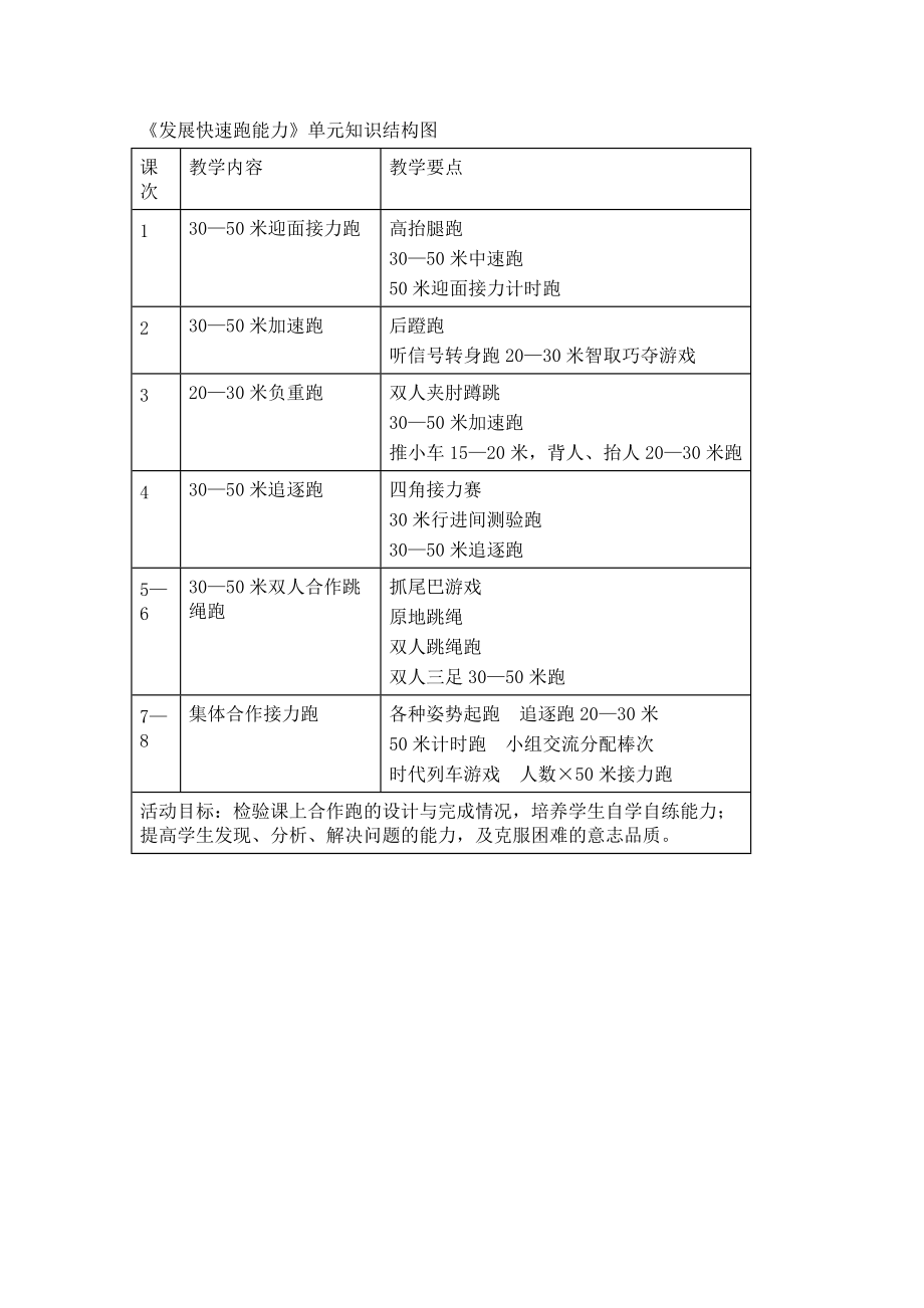 发展快速跑能力.doc_第1页