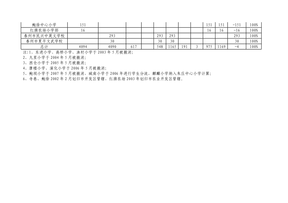 年义务教育巩固率统计表.docx_第2页